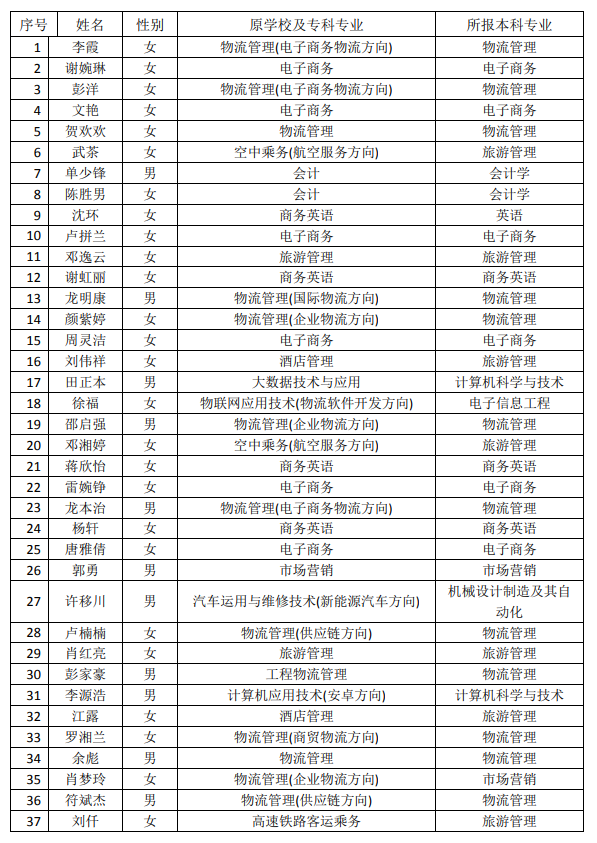 2021年湖南现代物流职业技术学院专升本建档立卡毕业生名单