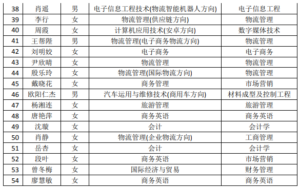 2021年湖南现代物流职业技术学院专升本建档立卡毕业生名单