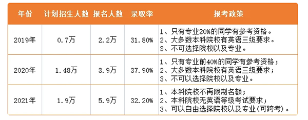 　　湖南统招专升本近几年的政策发展