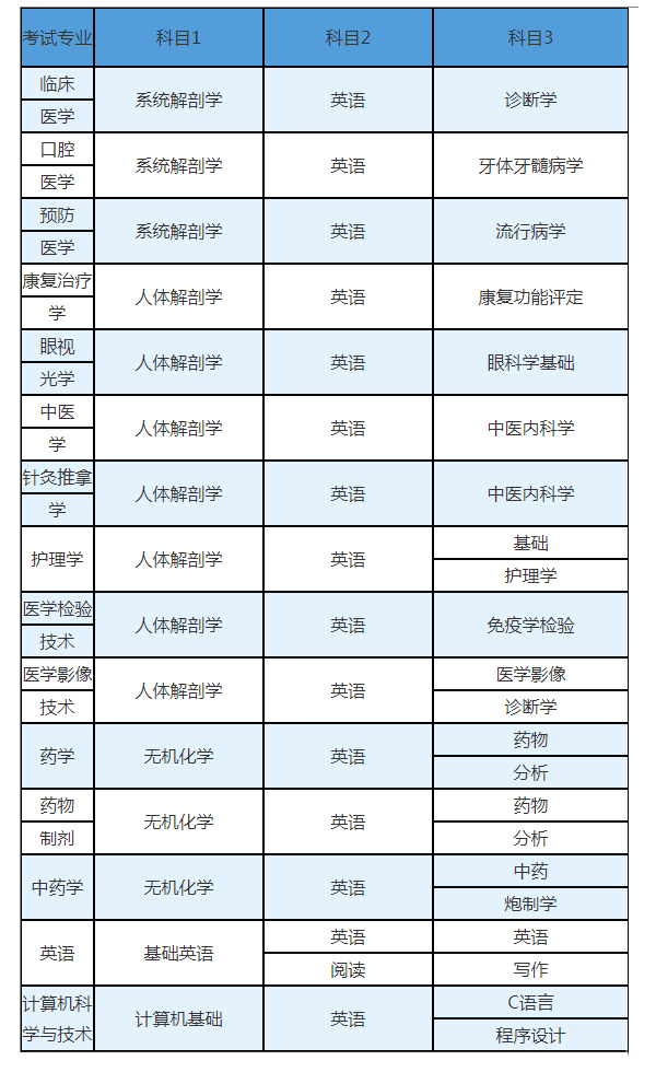 2021年长沙医学院专升本考试科目一览表