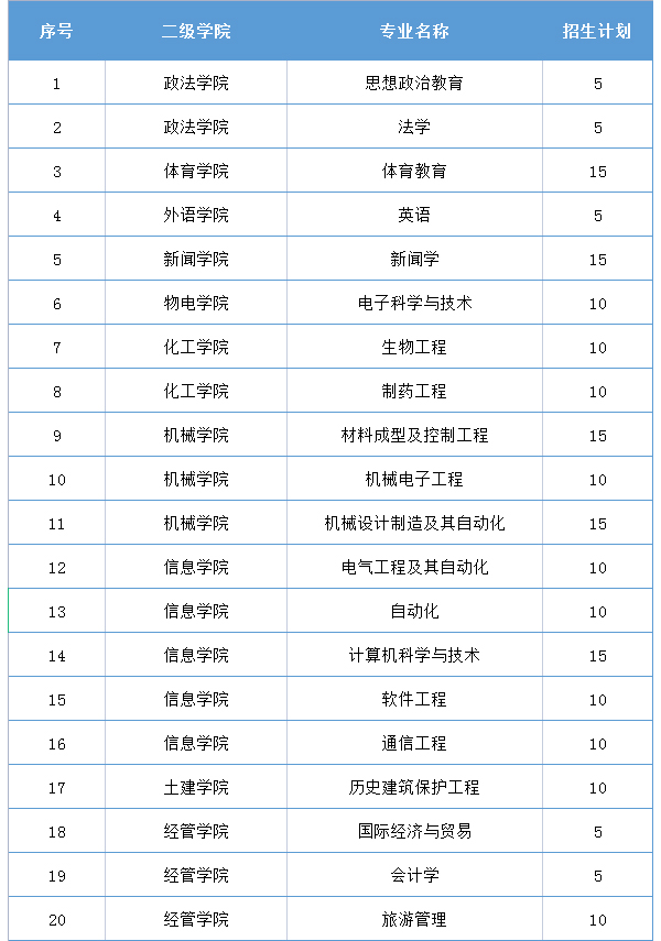 2021年湖南理工学院专升本招生专业表