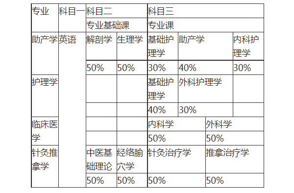 2021年湖南医学院专升本招生专业有哪些？可以报考哪些专业？(图2)