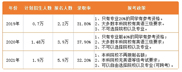 2021年湖南专升本志愿能填几个？志愿填报要求是什么？(图3)