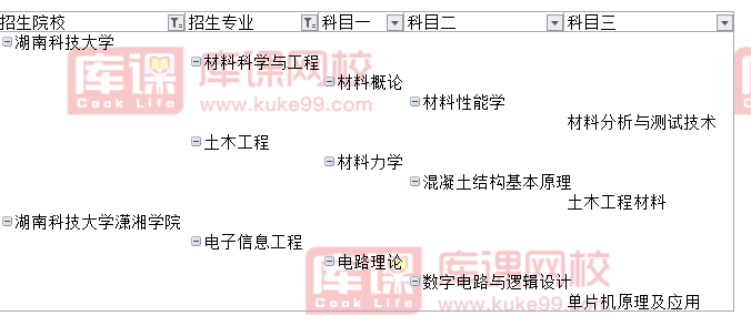 2021年湖南科技大学普通专升本考试科目