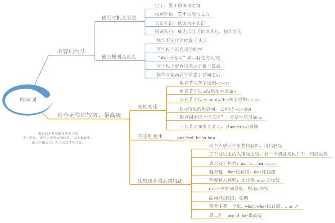 23张思维导图帮你梳理湖南专升本英语语法！(图7)