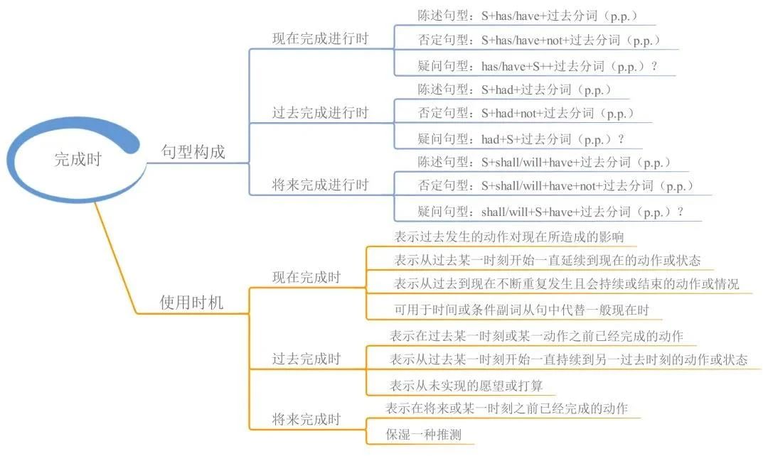 23张思维导图帮你梳理湖南专升本英语语法！(图6)