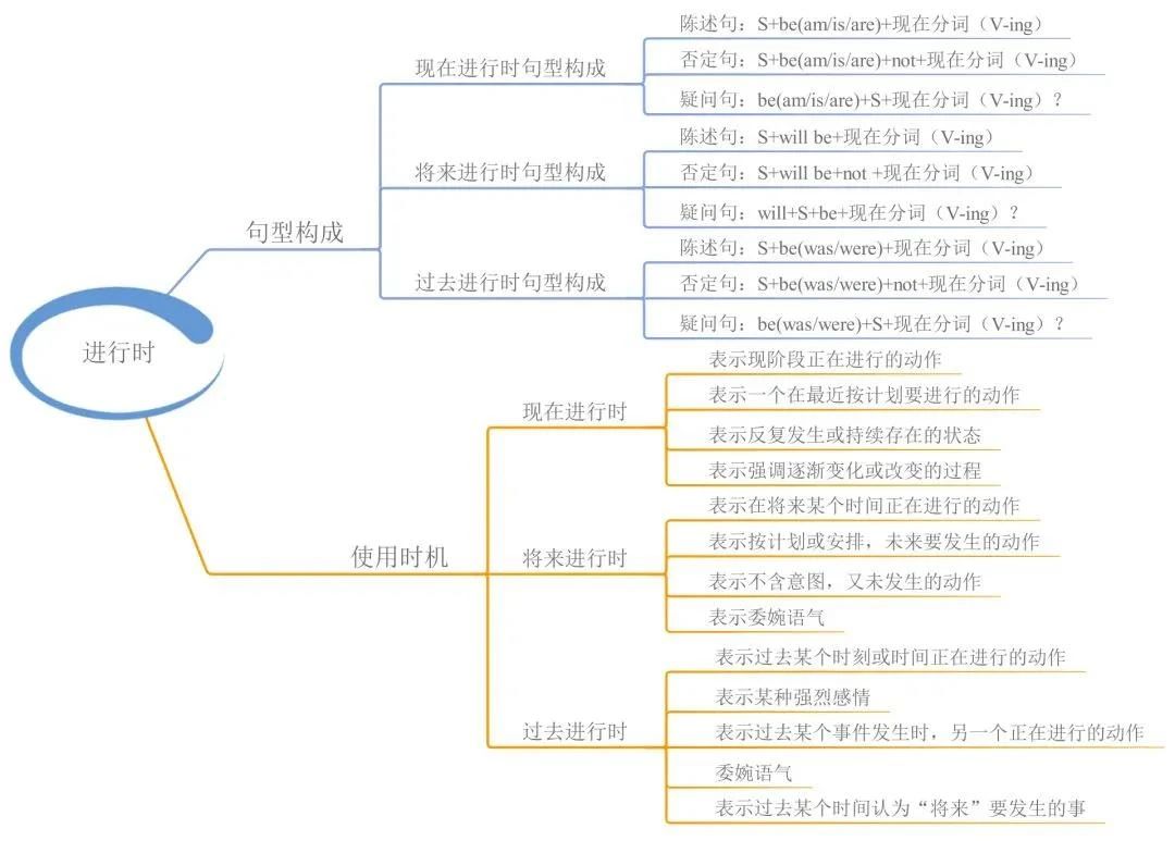 23张思维导图帮你梳理湖南专升本英语语法！(图4)