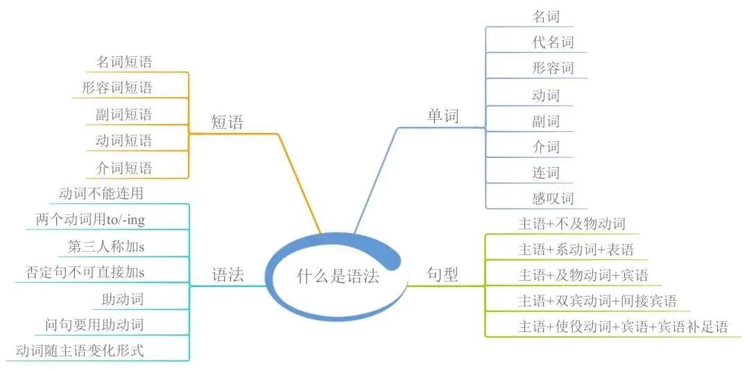 23张思维导图帮你梳理湖南专升本英语语法！(图2)