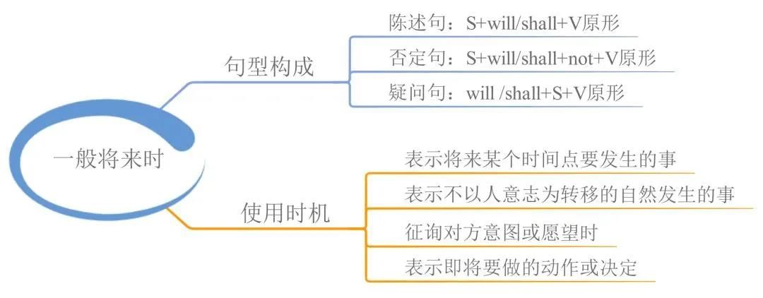 23张思维导图帮你梳理湖南专升本英语语法！(图3)