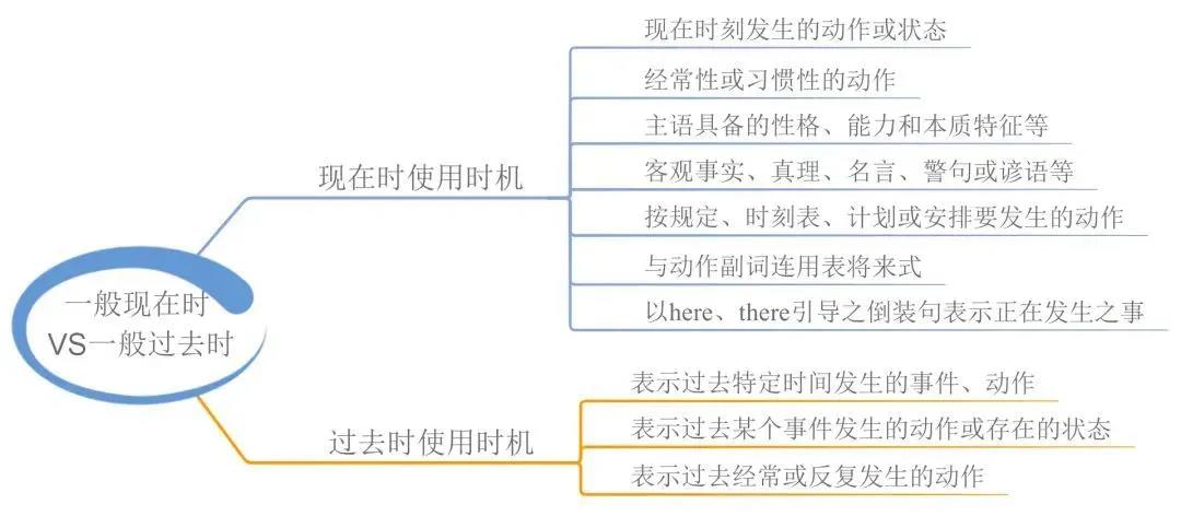 23张思维导图帮你梳理湖南专升本英语语法！(图1)