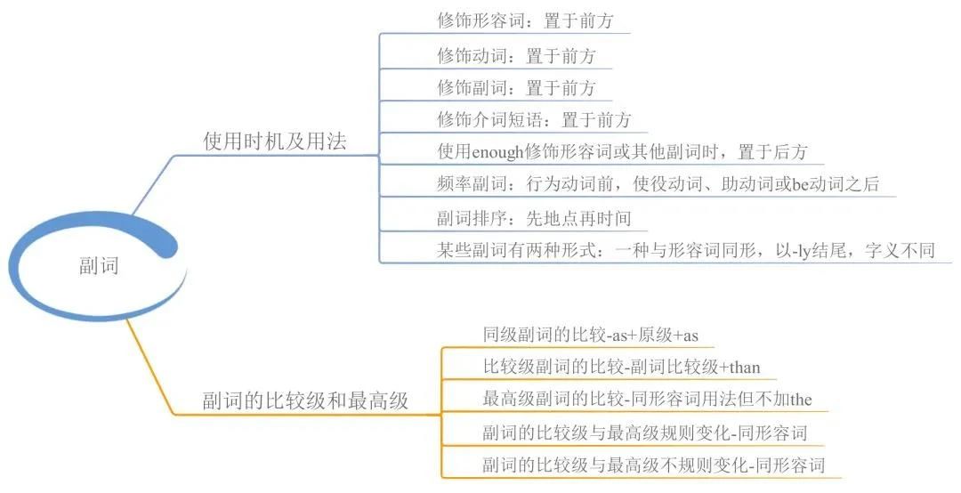 23张思维导图帮你梳理湖南专升本英语语法！(图8)