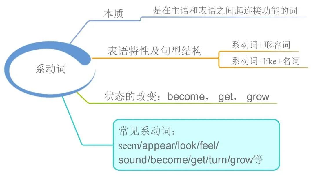 23张思维导图帮你梳理湖南专升本英语语法！(图11)