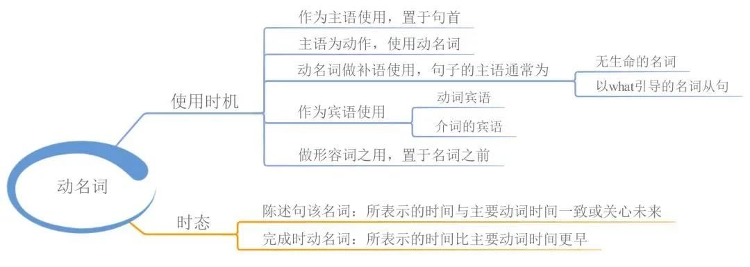 23张思维导图帮你梳理湖南专升本英语语法！(图10)