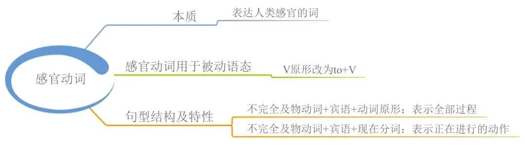 23张思维导图帮你梳理湖南专升本英语语法！(图12)