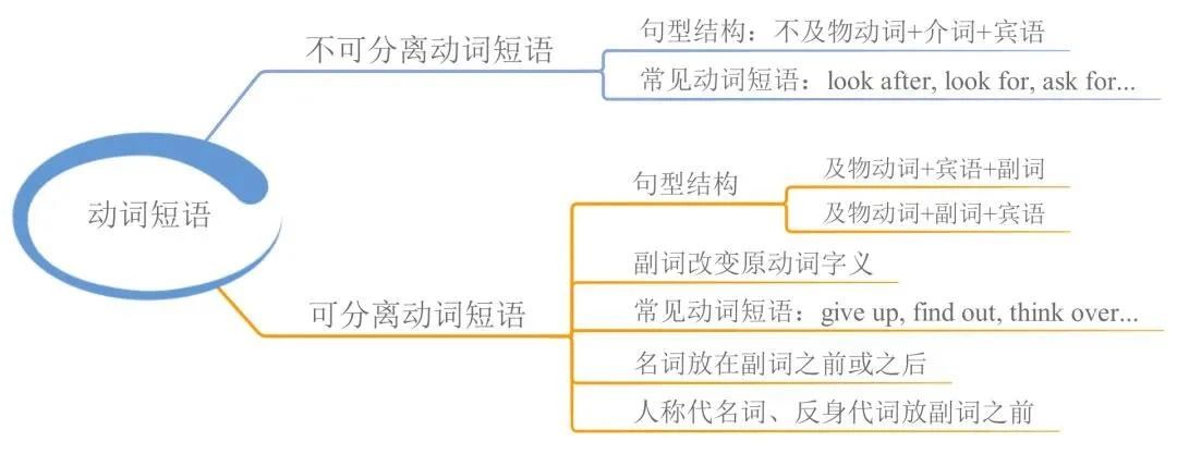 23张思维导图帮你梳理湖南专升本英语语法！(图9)