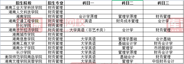 湖南专升本财务管理专业考试科目