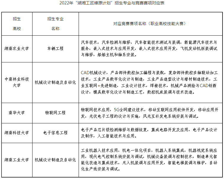 2023年湖南专升本免试生报名条件是什么？