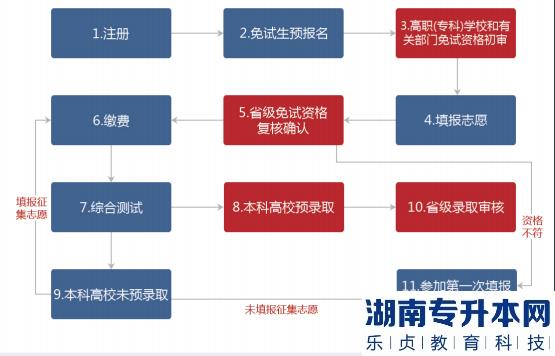 2022年湖南统招专升本报名流程指南