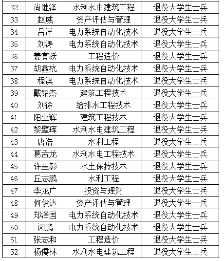 湖南水利水电职业技术学院2022年专升本免试预报名学生名单