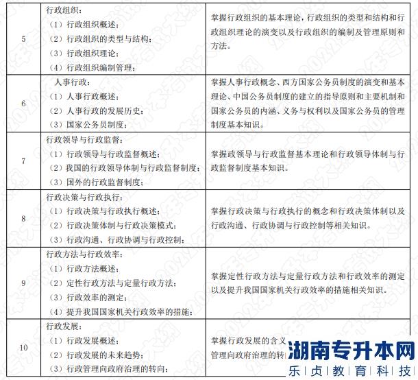 2022年湖南应用技术学院湖南专升本考试科目《行政管理学》考试大纲(图2)