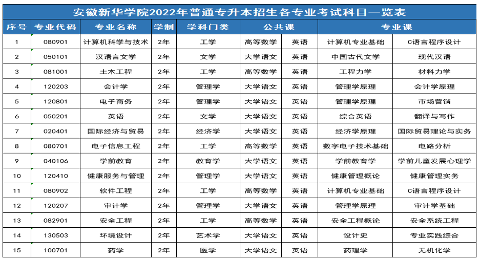 2022年安徽新华学院专升本考试科目