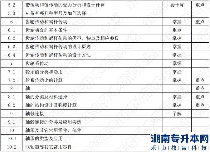 2022年湖南应用技术学院专升本考试科目《机械设计基础》考试大纲