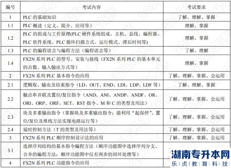 2022年湖南应用技术学院湖南专升本考试科目《PLC应用技术》考试大纲(图1)