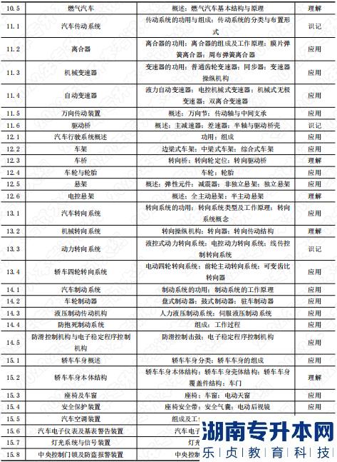 2022年湖南应用技术学院专升本考试科目《汽车构造》考试大纲