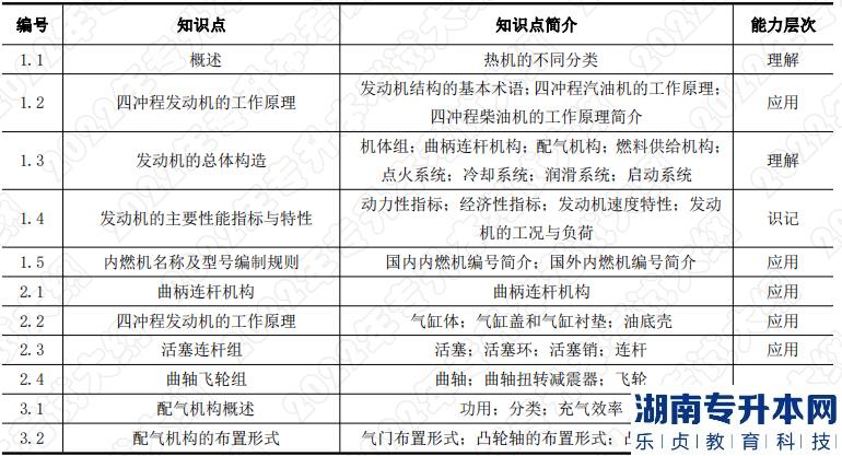 2022年湖南应用技术学院专升本考试科目《汽车构造》考试大纲