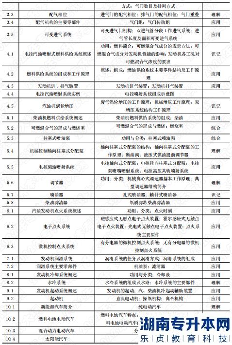 2022年湖南应用技术学院专升本考试科目《汽车构造》考试大纲