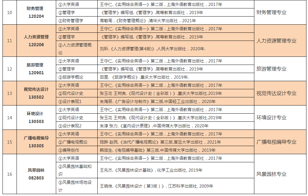 中南林业科技大学涉外学院2022年专升本招生专业考试科目