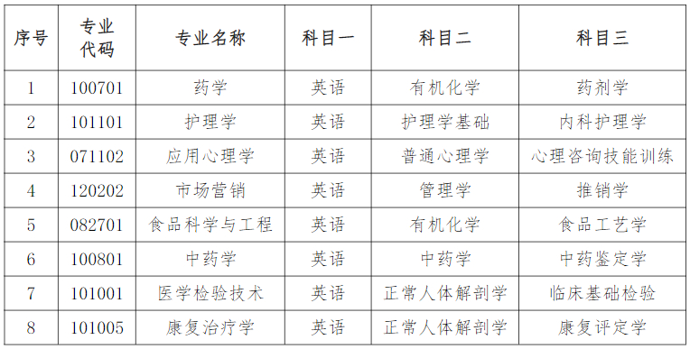 湖南中医药大学2022年考试科目