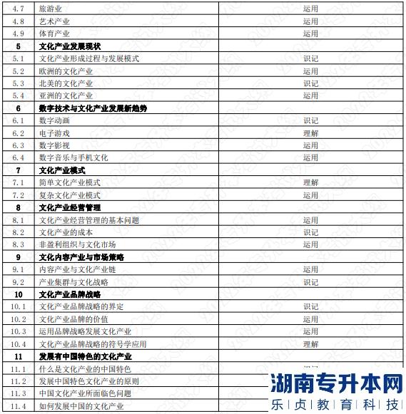 2022年湖南应用技术学院湖南专升本考试大纲《文化产业管理概论》(图2)