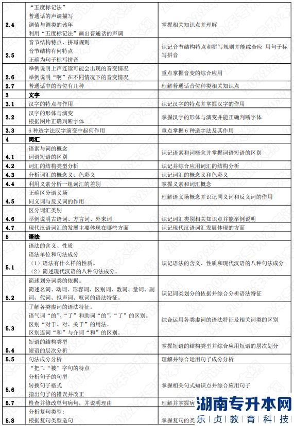 2022年湖南应用技术学院湖南专升本考试大纲《汉语知识与写作》(图2)