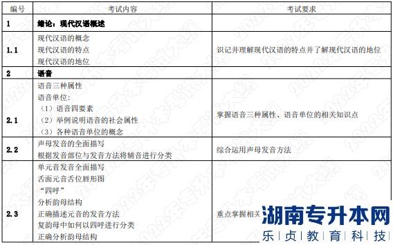 2022年湖南应用技术学院湖南专升本考试大纲《汉语知识与写作》(图1)