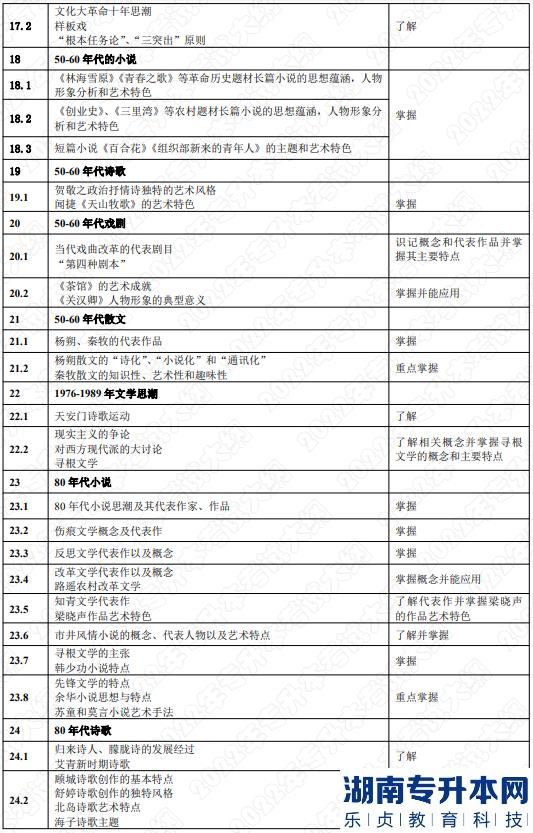 2022年湖南应用技术学院湖南专升本考试大纲《中国文学》(图5)