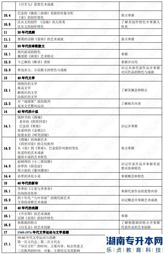 2022年湖南应用技术学院湖南专升本考试大纲《中国文学》(图4)