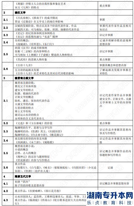 2022年湖南应用技术学院湖南专升本考试大纲《中国文学》(图2)