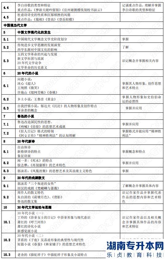 2022年湖南应用技术学院湖南专升本考试大纲《中国文学》(图3)