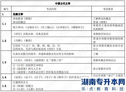 2022年湖南应用技术学院湖南专升本考试大纲《中国文学》(图1)