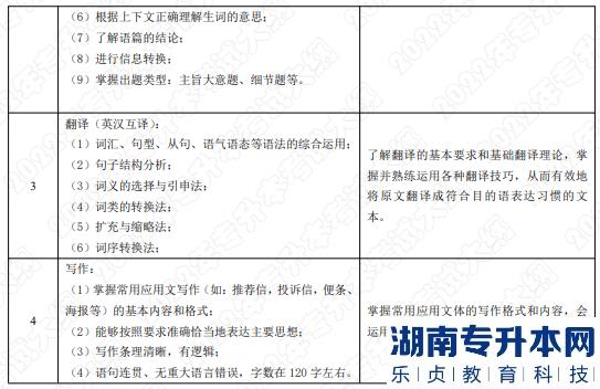 2022年湖南应用技术学院湖南专升本考试大纲《综合英语》(图2)