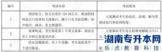 2022年湖南应用技术学院湖南专升本考试大纲《口语面试》(图1)