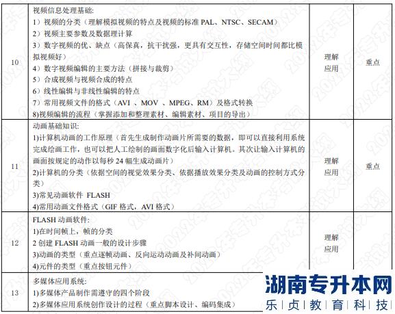 2022年湖南应用技术学院湖南专升本考试大纲《多媒体技术》(图3)