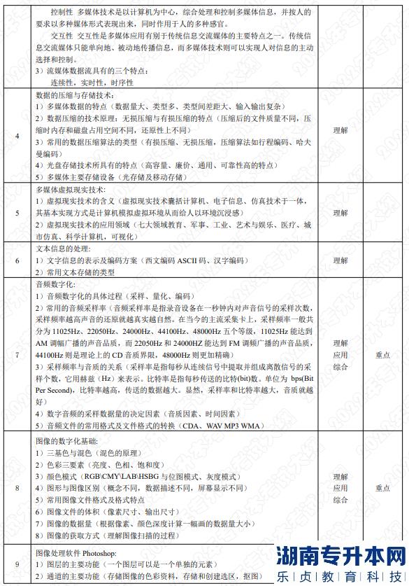 2022年湖南应用技术学院湖南专升本考试大纲《多媒体技术》(图2)