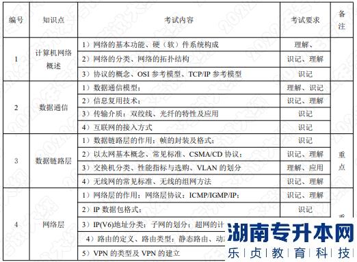 2022年湖南应用技术学院湖南专升本考试大纲《计算机网络》(图1)