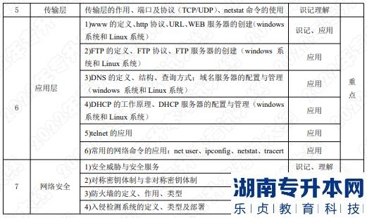 2022年湖南应用技术学院湖南专升本考试大纲《计算机网络》(图2)