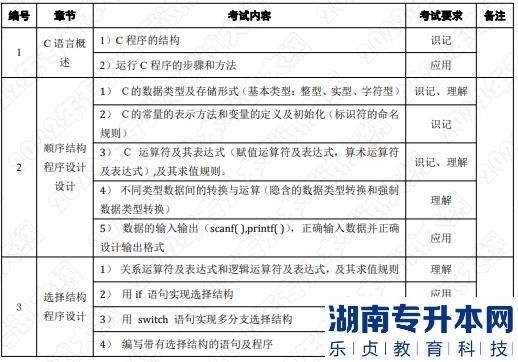 2022年湖南应用技术学院湖南专升本考试大纲《C语言程序设计》(图1)