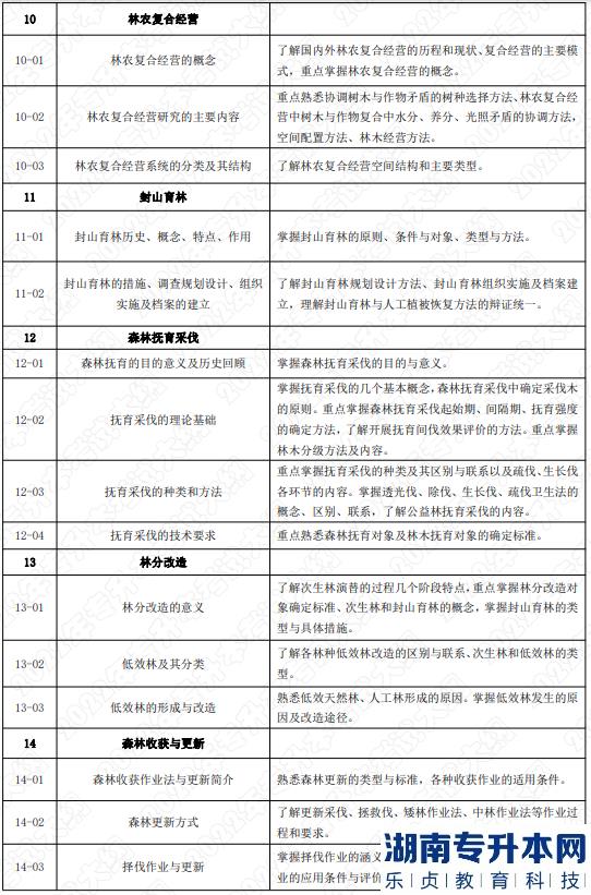 2022年湖南应用技术学院湖南专升本考试大纲《森林培育学》(图3)