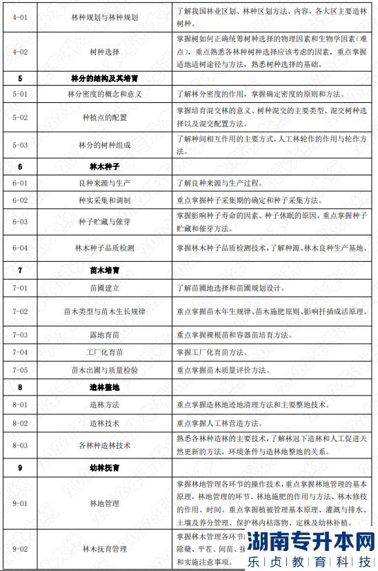 2022年湖南应用技术学院湖南专升本考试大纲《森林培育学》(图2)