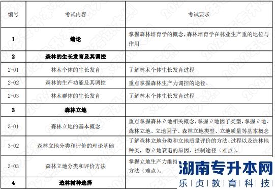 2022年湖南应用技术学院湖南专升本考试大纲《森林培育学》(图1)